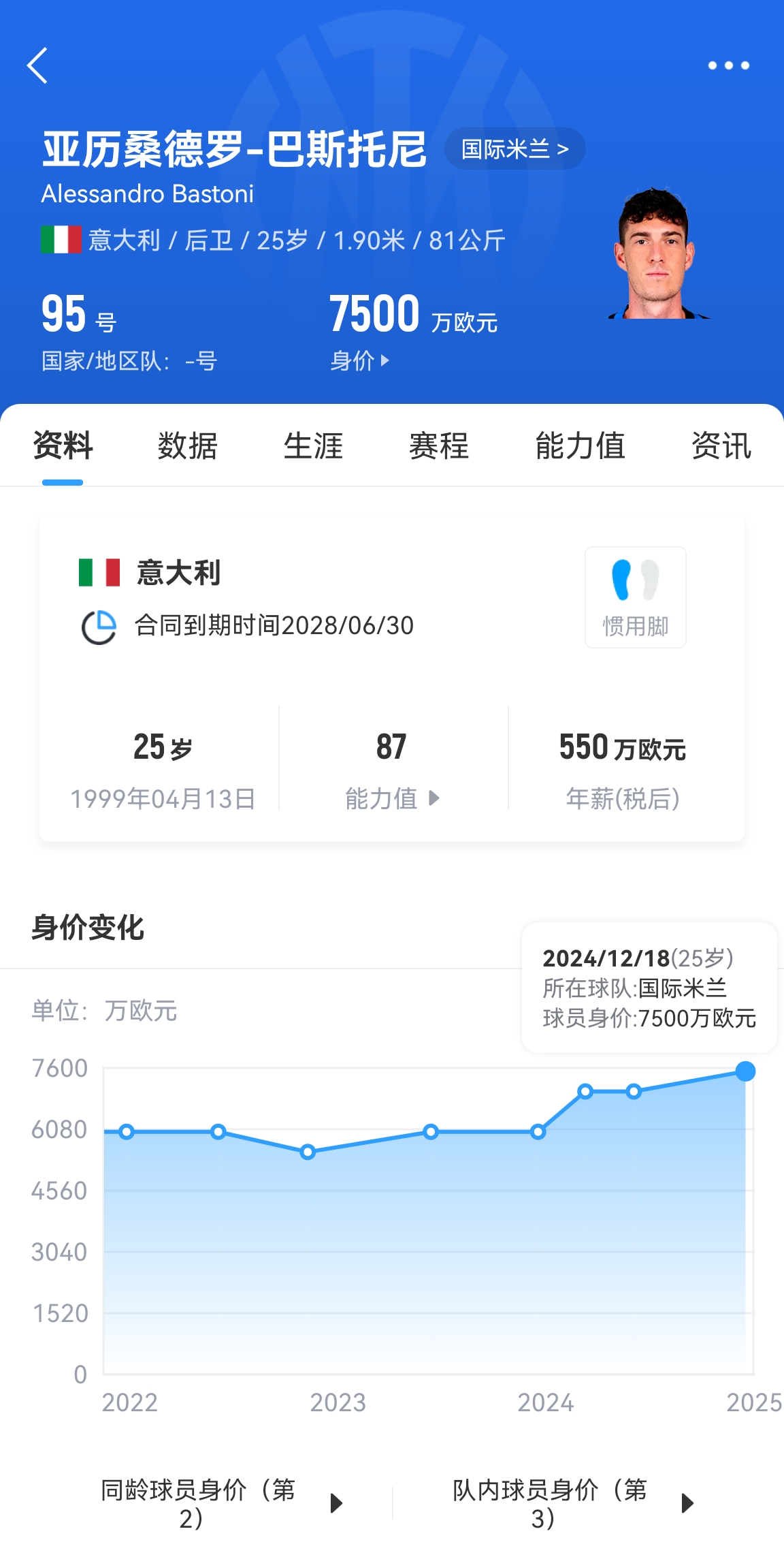 25歲身價(jià)7500萬(wàn)！巴斯托尼83分鐘人球分過(guò)奔襲策動(dòng)，圖拉姆失空門