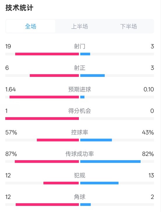 占優(yōu)！切爾西1-0藍(lán)狐數(shù)據(jù)：射門19-3，射正6-3，控球率57%-43%