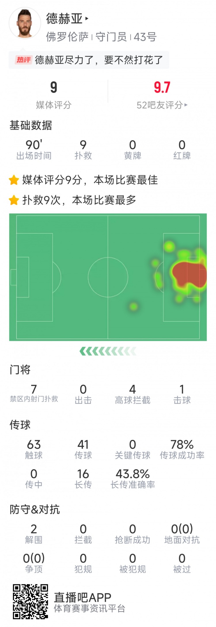 盡力局！德赫亞本場(chǎng)貢獻(xiàn)9次撲救，難阻球隊(duì)1-2不敵那不勒斯