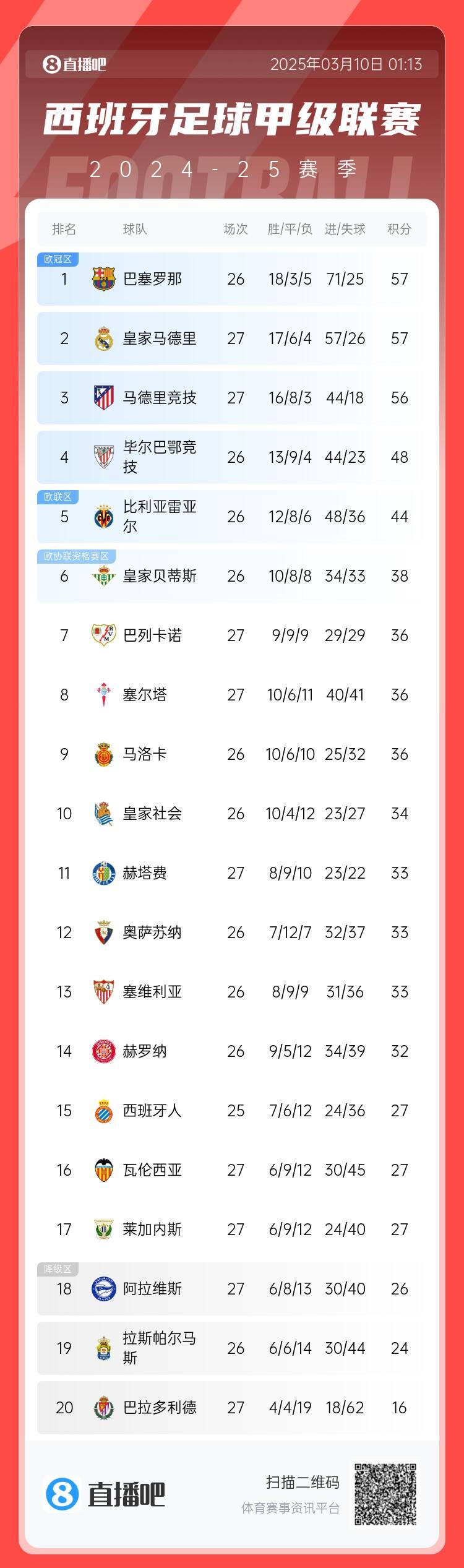 西甲積分榜：皇馬先賽積分追平巴薩，馬競輸球落后榜首1分居第三