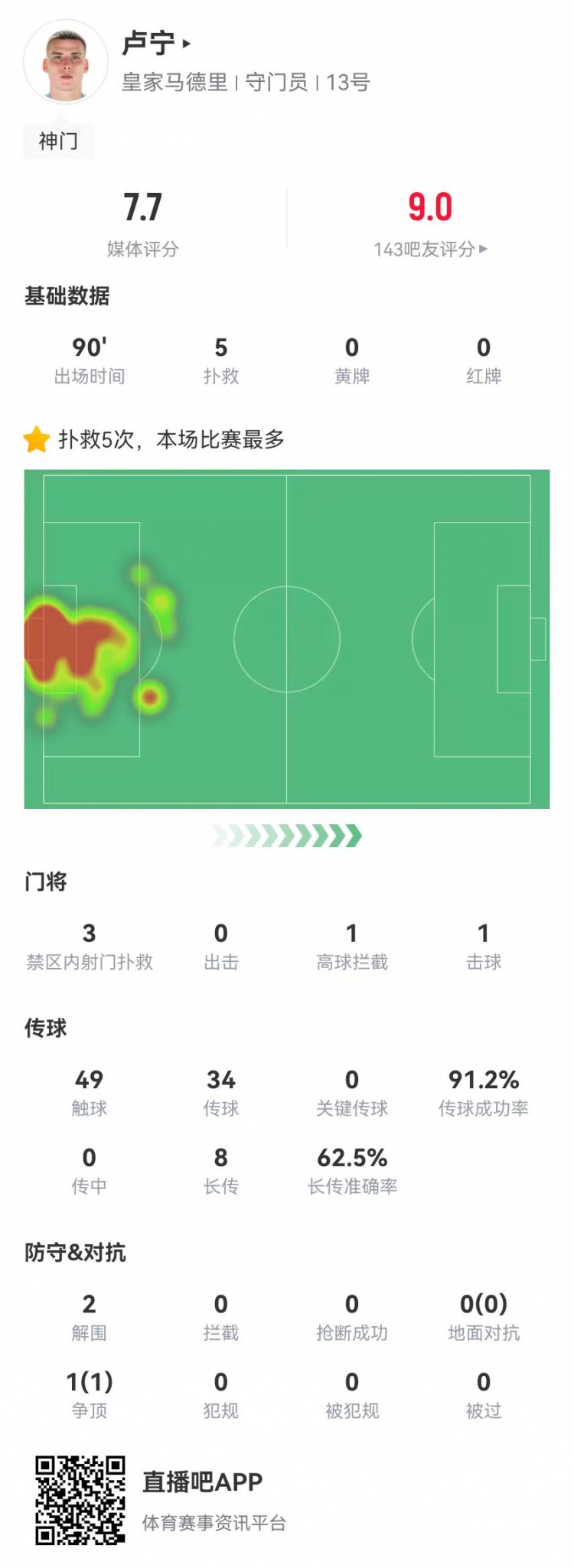 來之能戰(zhàn)！盧寧本場數據：5撲救+8長傳5成功，獲評7.7分