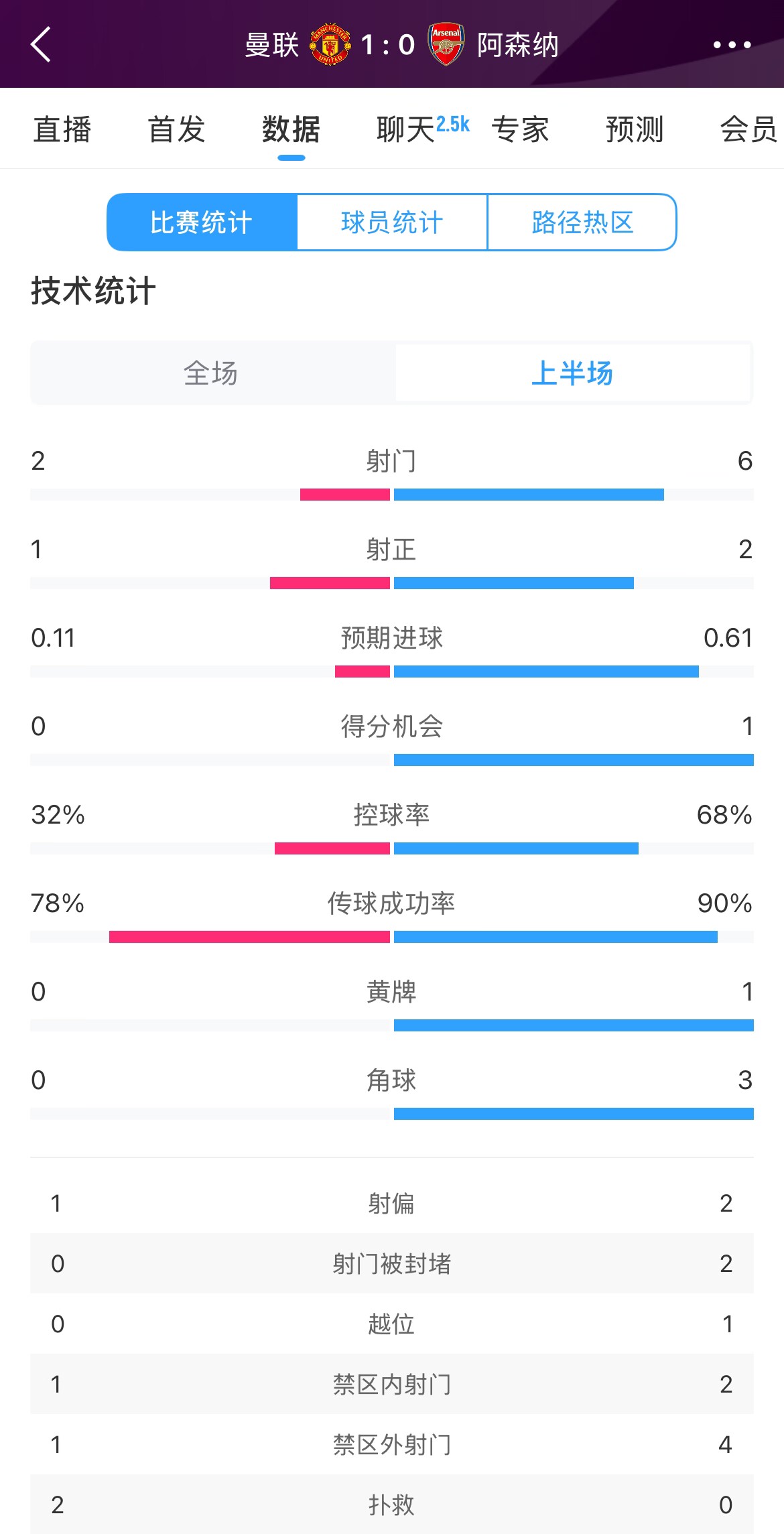 曼聯1-0阿森納半場數據：曼聯僅1射正即進球，阿森納6射2正