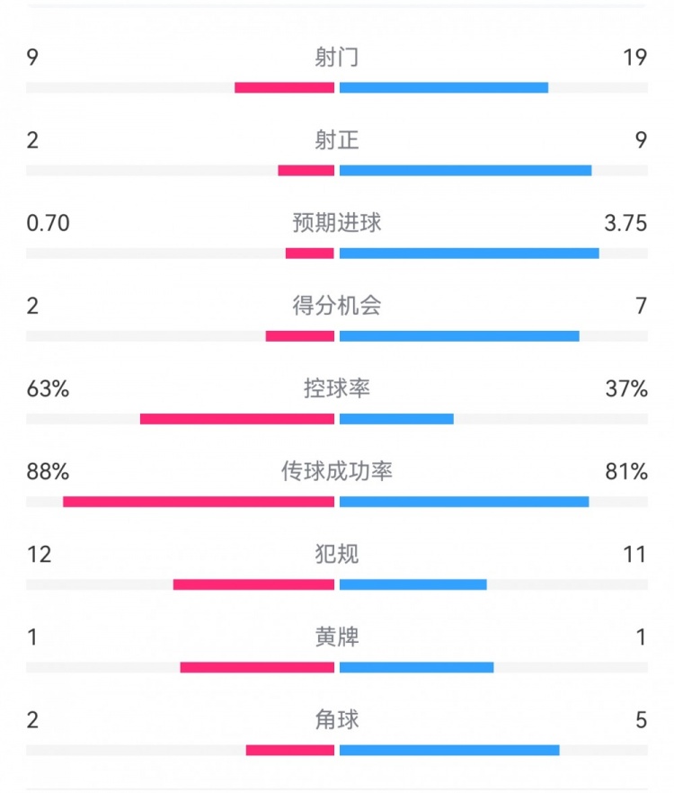 尤文0-4亞特蘭大：射門9-19，得分機會2-7，預期進球0.70-3.75