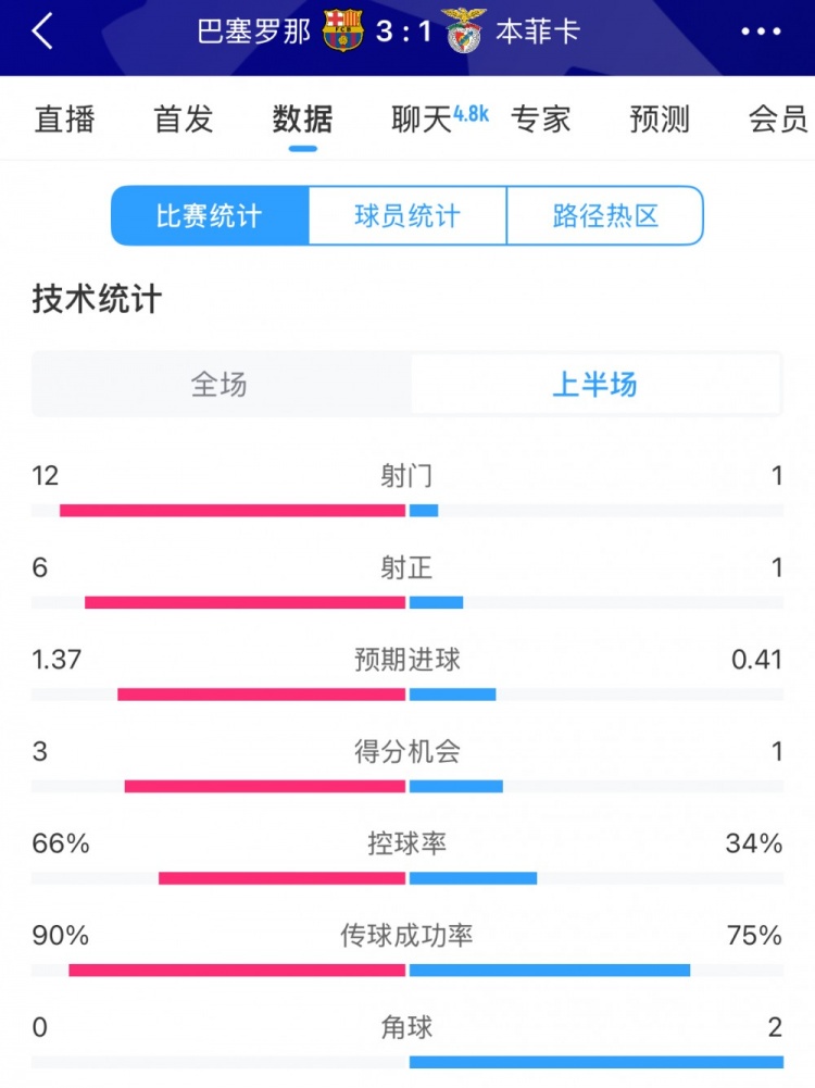 巴薩vs本菲卡半場(chǎng)數(shù)據(jù)：射門12-1，射正6-1，控球率66%-34%