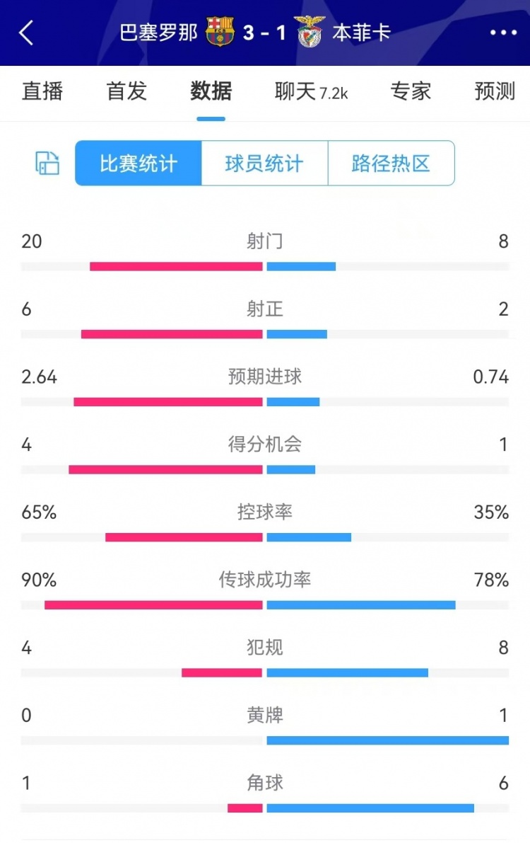 巴薩vs本菲卡數(shù)據(jù)：射門20-8、射正6-2、得分機(jī)會4-1、角球1-6