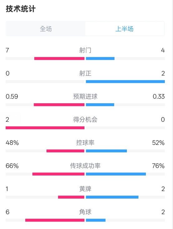 藥廠半場(chǎng)0-0拜仁數(shù)據(jù)：射門7-4，射正0-2，控球率48%-52%