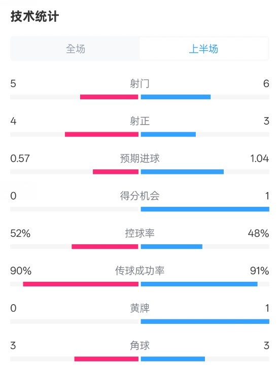 國(guó)米半場(chǎng)1-1費(fèi)耶諾德數(shù)據(jù)：射門(mén)5-6，射正4-3，控球率52%-48%