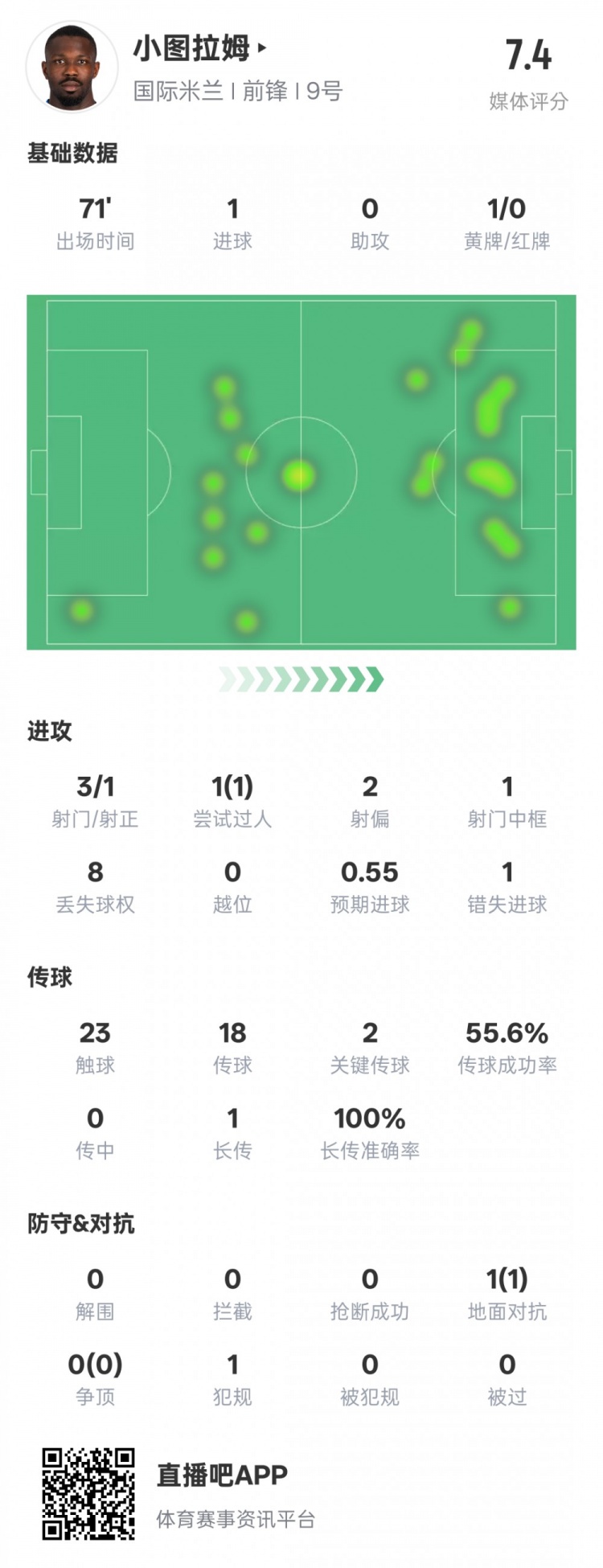 小圖拉姆本場(chǎng)數(shù)據(jù)：1進(jìn)球2關(guān)鍵傳球1錯(cuò)失進(jìn)球機(jī)會(huì)，評(píng)分7.4