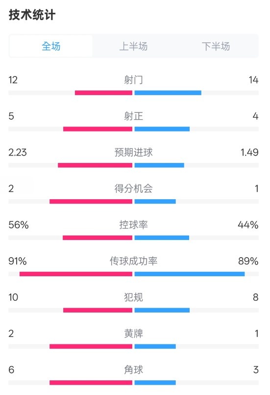 國(guó)米2-1費(fèi)耶諾德全場(chǎng)數(shù)據(jù)：射門(mén)12-14，射正5-4，控球率56%-44%