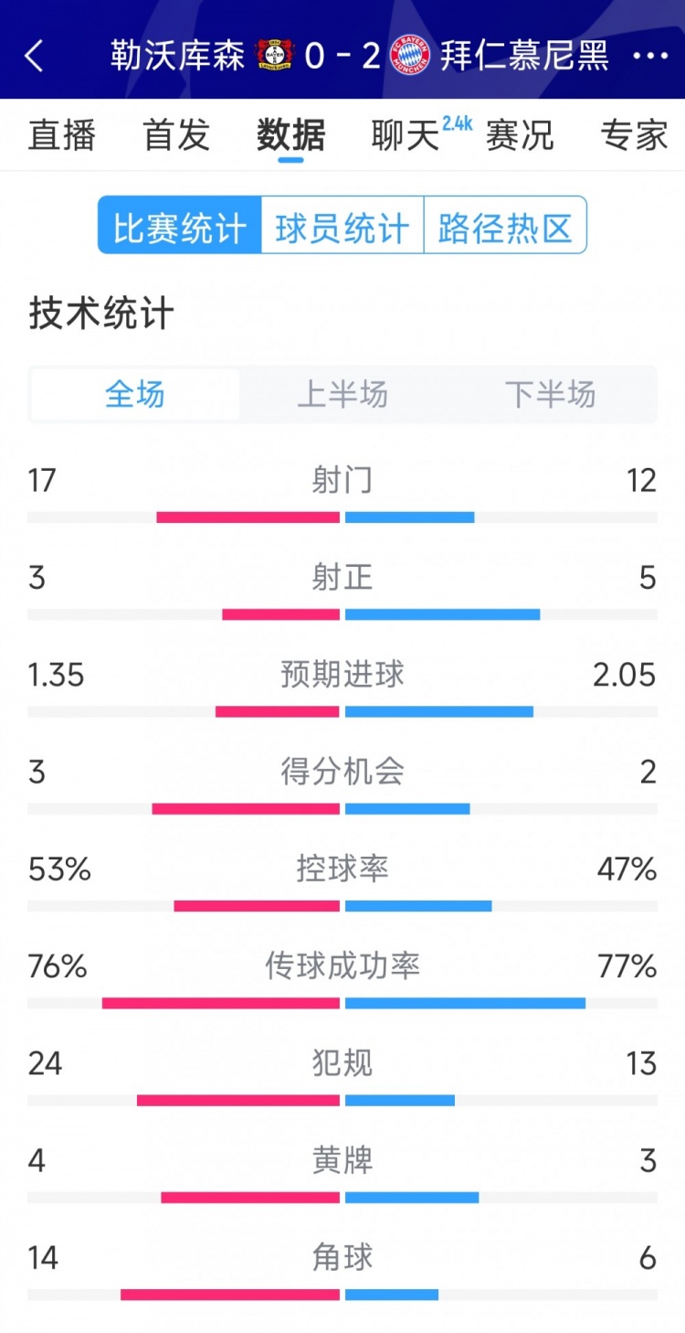 效率致勝，拜仁2-0勒沃庫森全場數(shù)據(jù)：射門12-17，射正5-3
