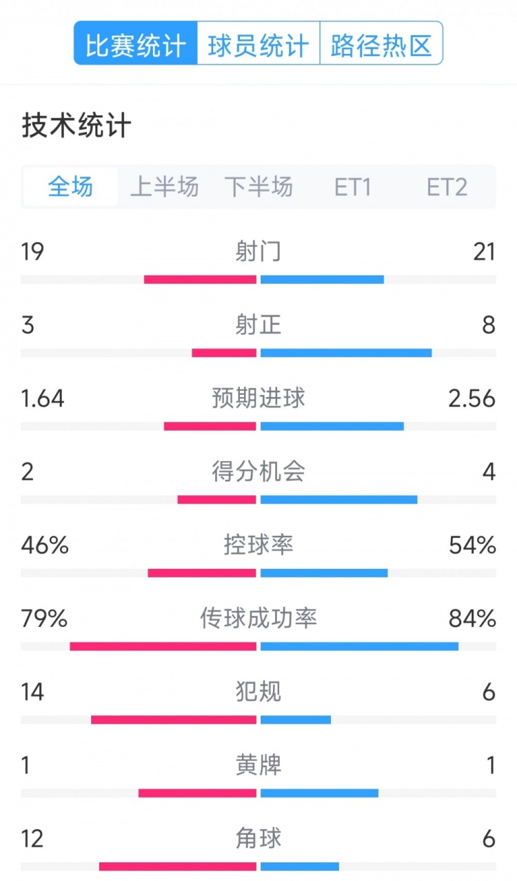 點(diǎn)球決勝，利物浦vs巴黎120分鐘比賽數(shù)據(jù)：射門19-21，射正3-8