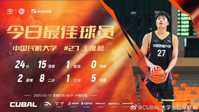 24分15籃板！CUBAL首日最佳球員：中國民航大學(xué)王維越