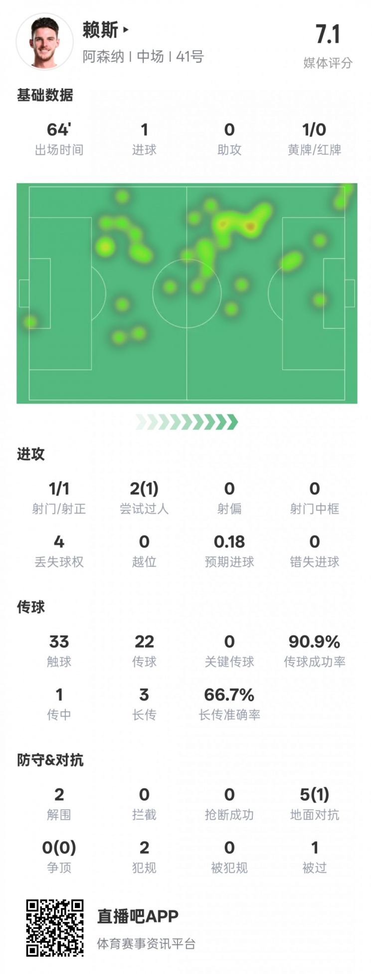 賴斯本場數(shù)據(jù)：1進球2解圍&傳球成功率90.9%，評分7.1