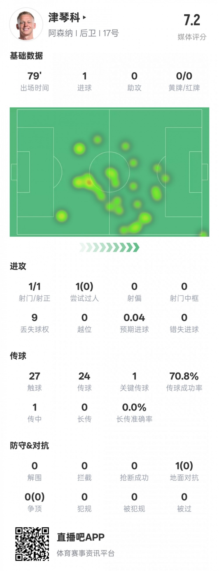 津琴科本場數(shù)據(jù)：1射正1進(jìn)球1關(guān)鍵傳球，評分7.2