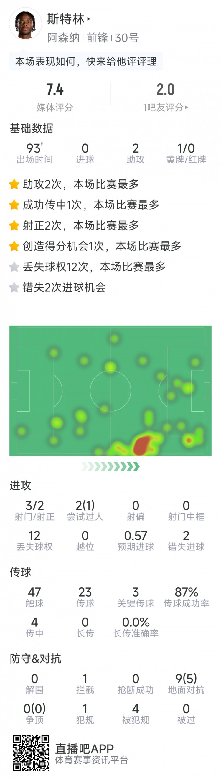 斯特林本場(chǎng)數(shù)據(jù)：2次助攻，3次關(guān)鍵傳球，3射2正，2次錯(cuò)失良機(jī)