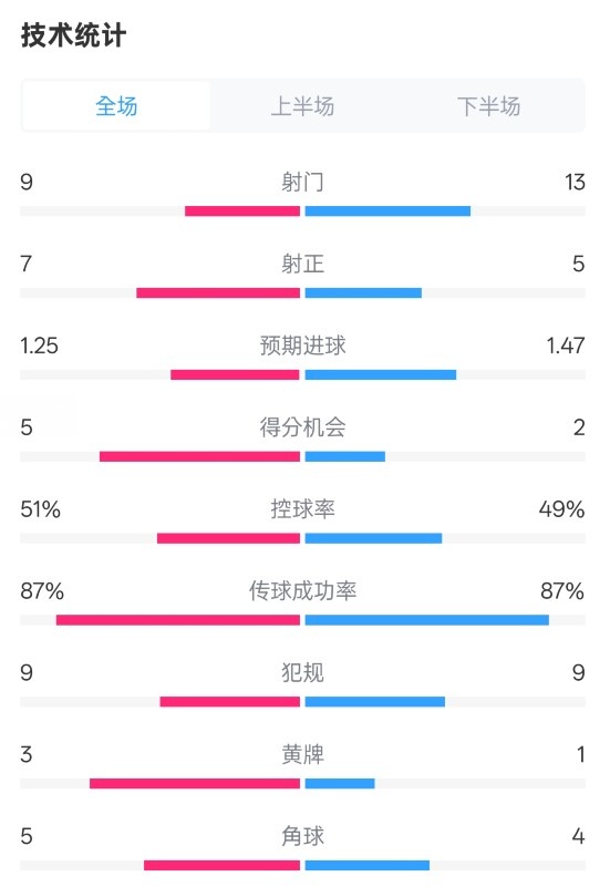 阿森納2-2埃因霍溫全場(chǎng)數(shù)據(jù)：射門9-13，射正7-5，控球率51%-49%