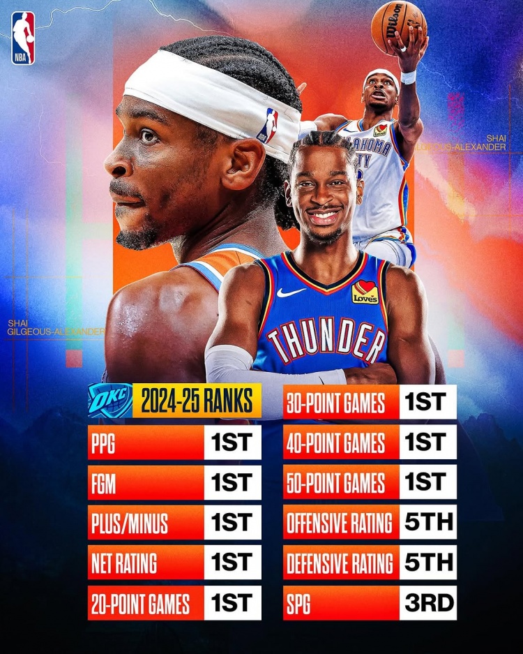 劍指MVP？亞歷山大本賽季得分/進球數(shù)/正負值/凈效率皆聯(lián)盟第一