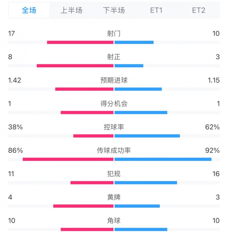 馬競(jìng)1-0皇馬兩隊(duì)數(shù)據(jù)：射門17-10，射正8-3，控球率38%-62%