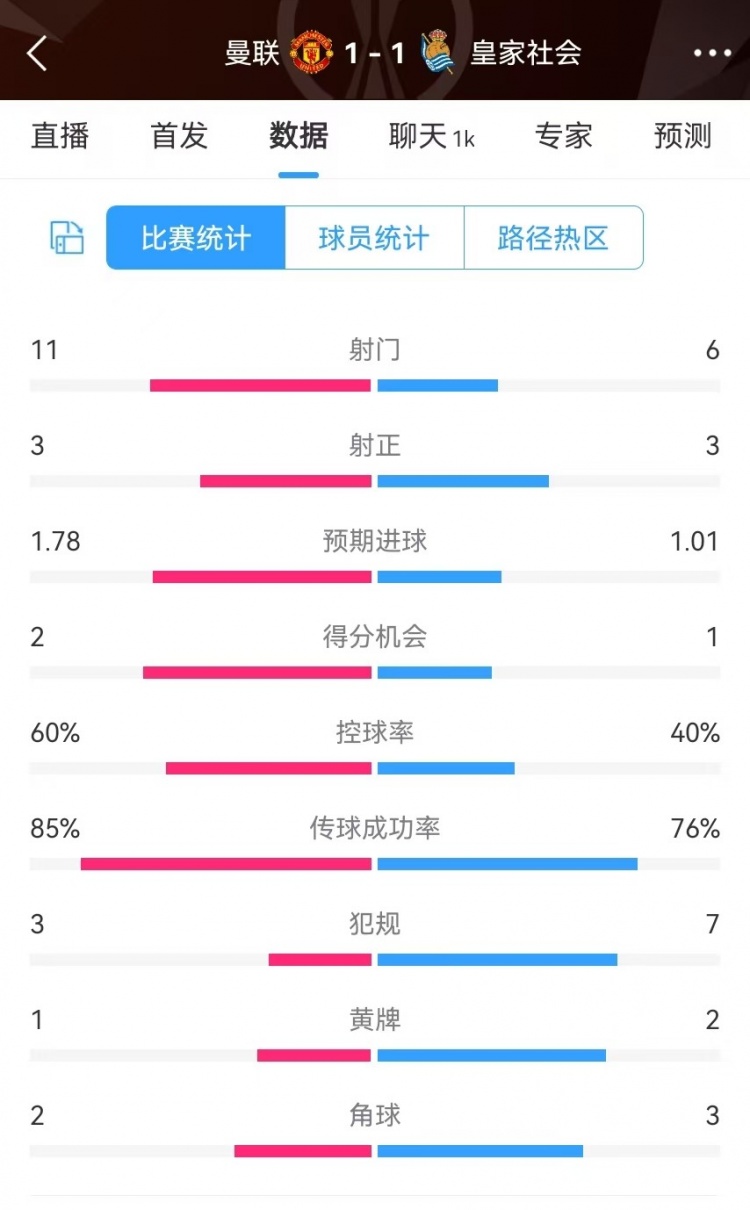 曼聯(lián)半場數(shù)據(jù)：射門11-6、射正3-3、得分機會2-1，犯規(guī)3-7