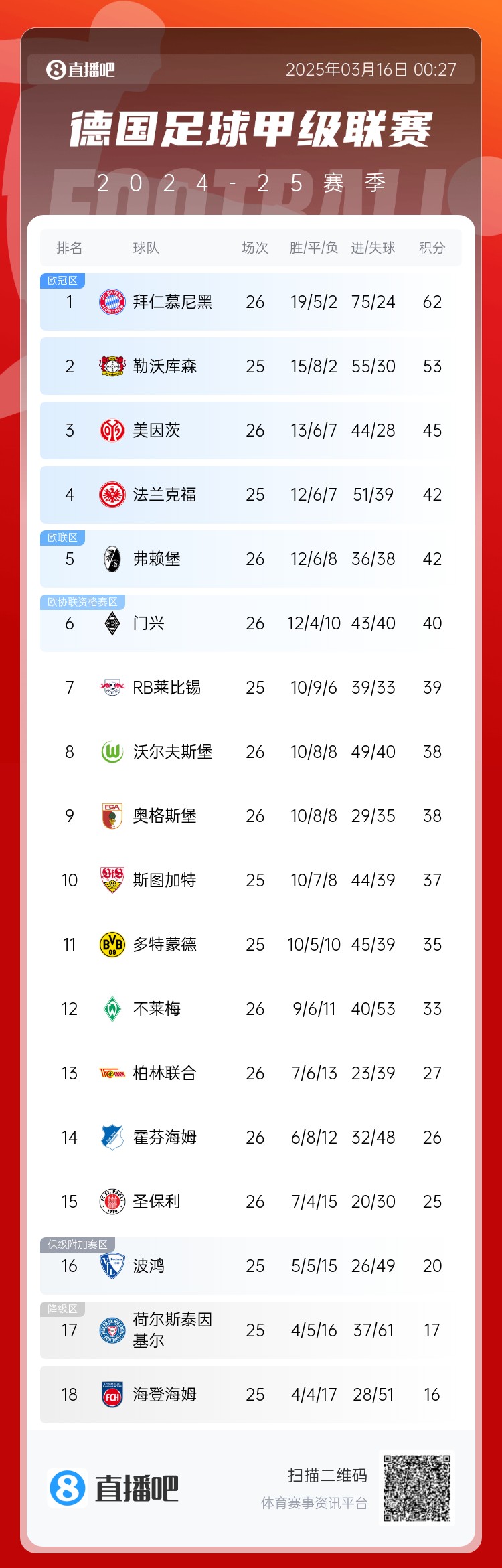 難道還有懸念??德甲積分榜：拜仁2輪不勝，先賽領(lǐng)先藥廠9分