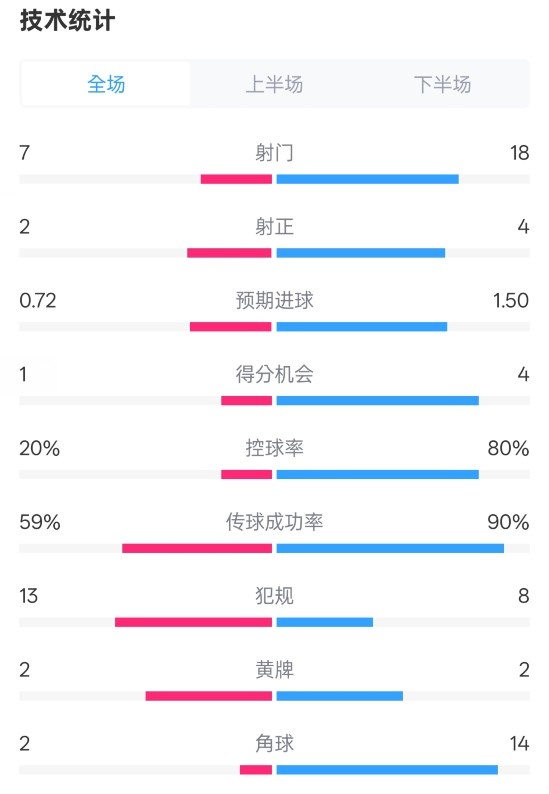 柏林聯(lián)合1-1拜仁數(shù)據(jù)：射門7-18，射正2-4，控球率20%-80%