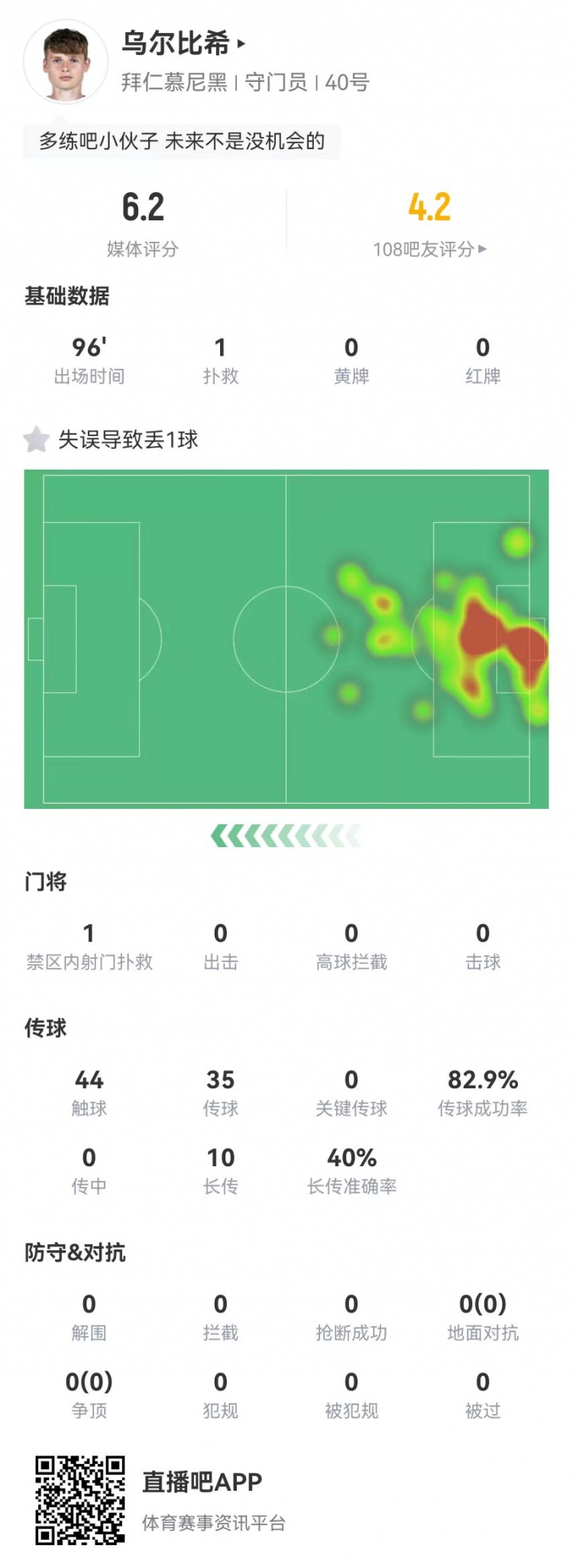 年輕的代價！烏爾比希本場1撲救+1失誤導(dǎo)致丟球，6.2分全隊最低