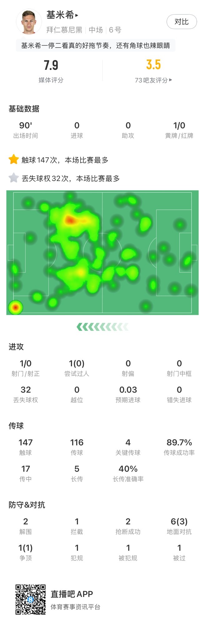 基米希本場數(shù)據(jù)：147次觸球和32次丟失球權均全場最多，獲評7.9分