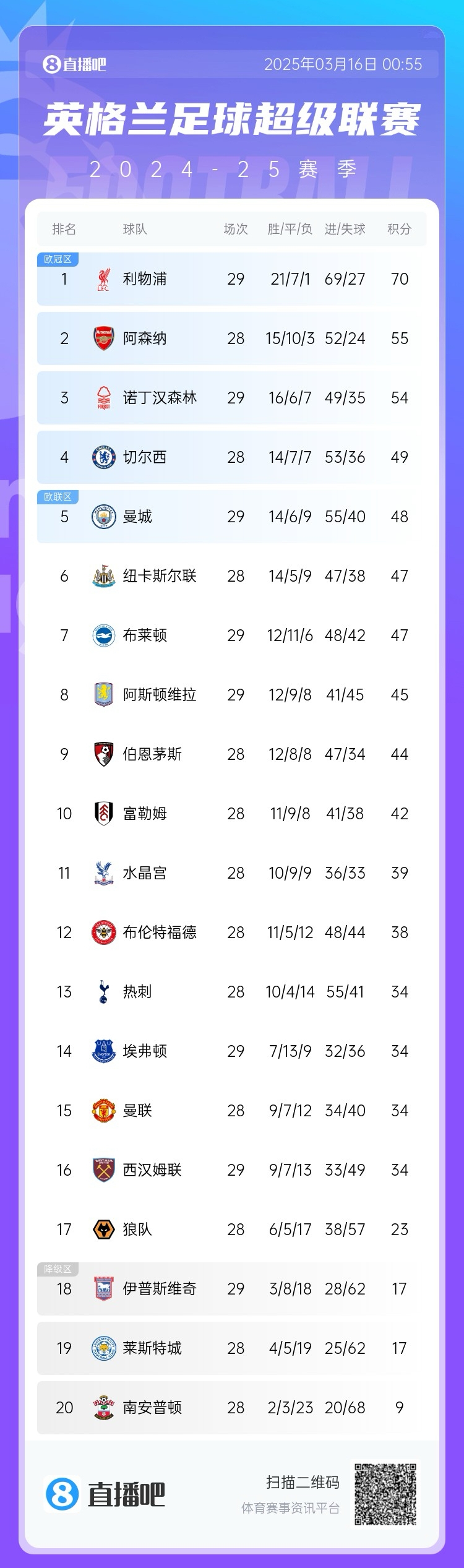 第五危！英超積分榜：曼城兩輪不勝，先賽只領先紐卡1分