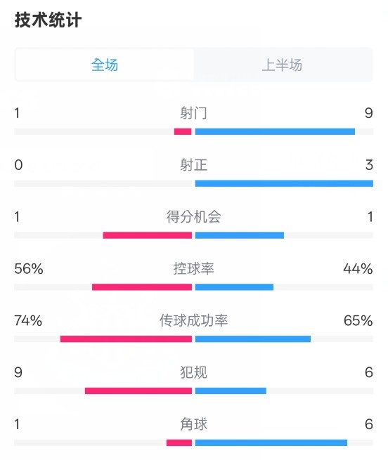 利物浦半場(chǎng)0-1紐卡數(shù)據(jù)：射門1-9，射正0-3，控球率56%-44%