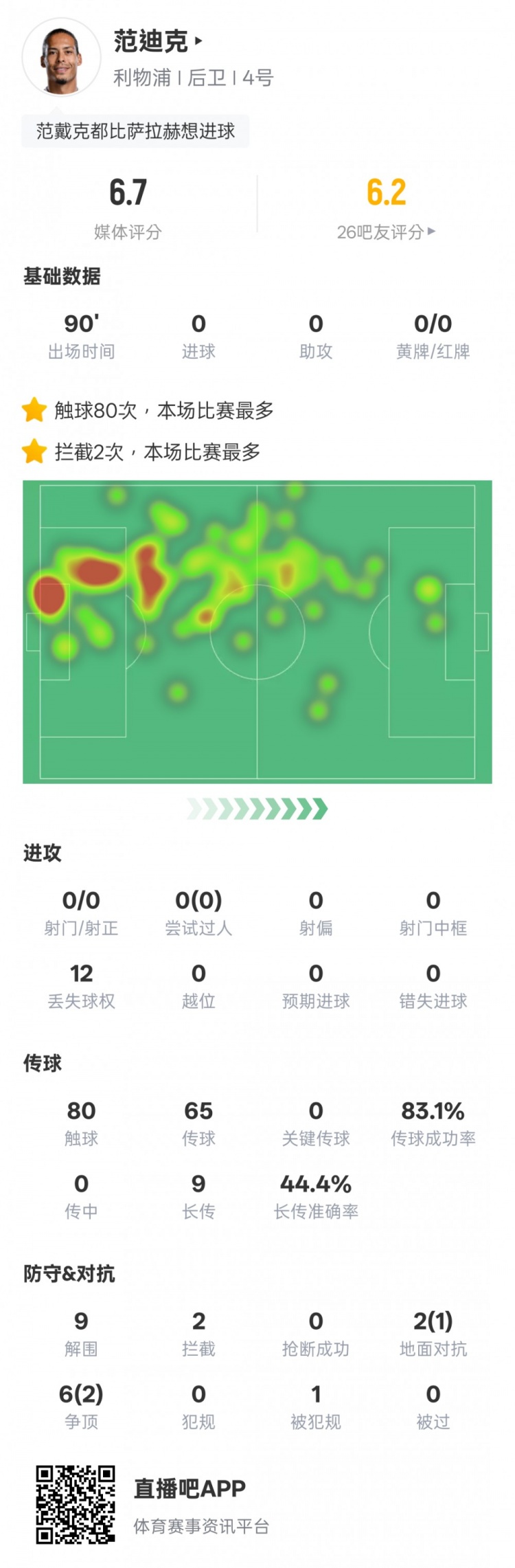 范迪克本場比賽數(shù)據(jù)：9解圍2攔截&6次爭頂2次成功，評分6.7