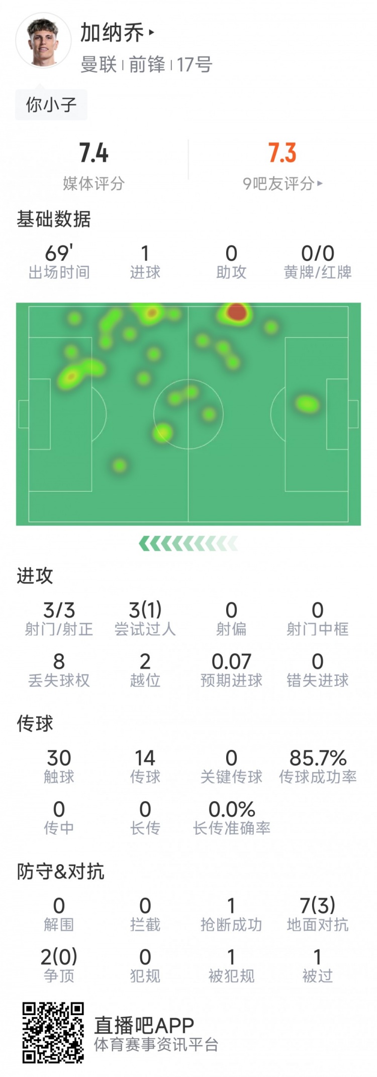 加納喬本場數(shù)據(jù)：1粒進球，3次射門均射正，3次過人1次成功