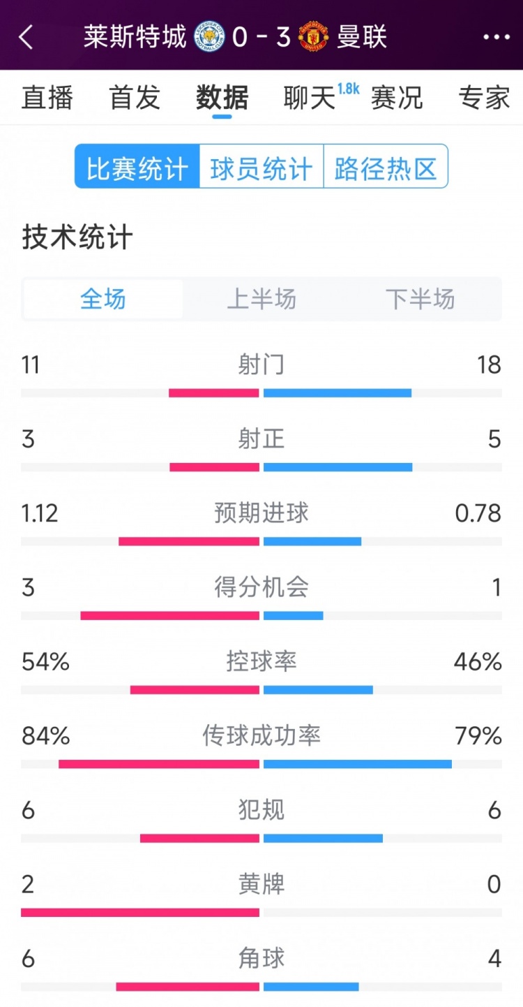 曼聯(lián)3-0萊斯特城全場數(shù)據(jù)：射門18-11，射正5-3，得分機(jī)會1-3