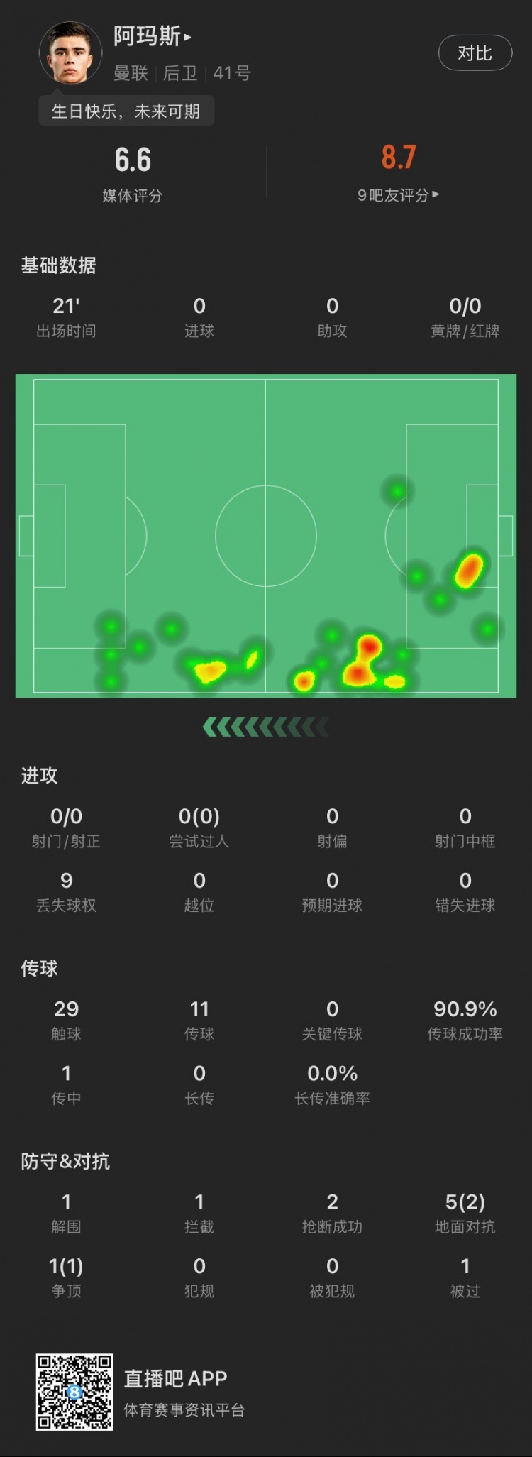 18歲生日迎首秀！阿瑪斯本場：1解圍1攔截2搶斷，6次對抗成功3次