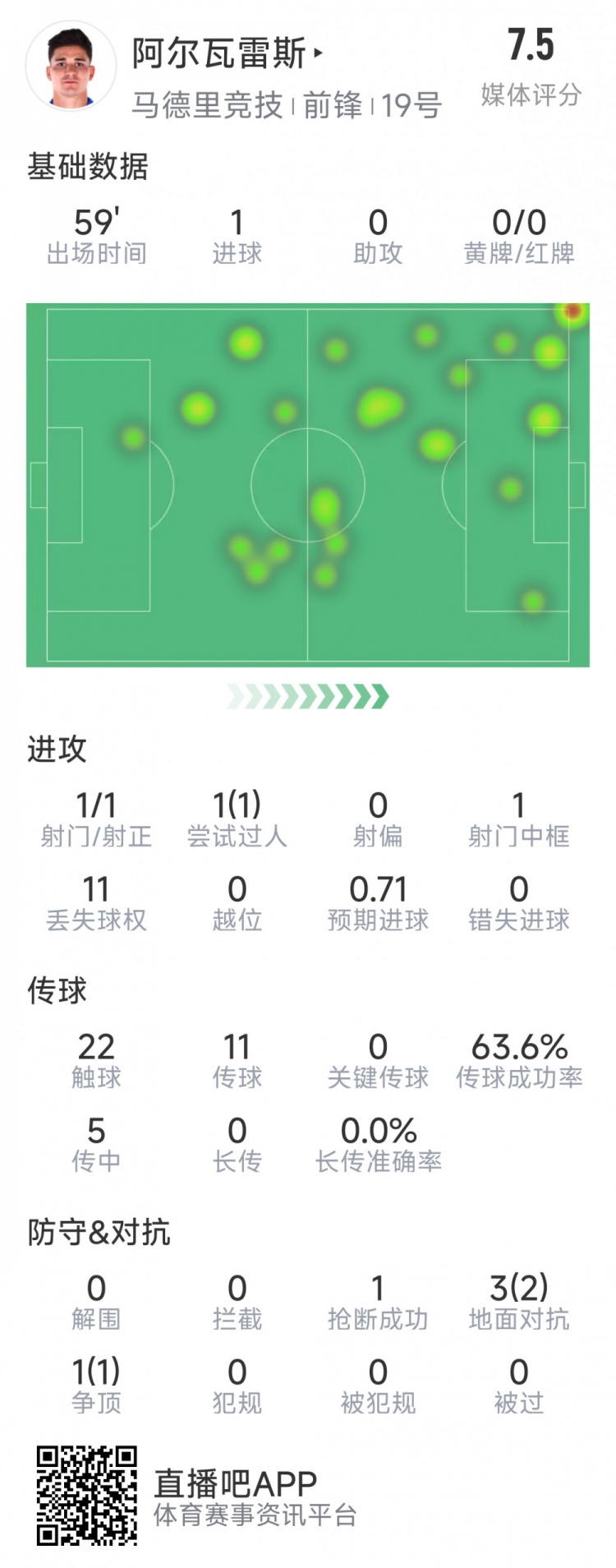 阿爾瓦雷斯本場數(shù)據(jù)：1次射門即破門，4次對抗3次成功，1次搶斷