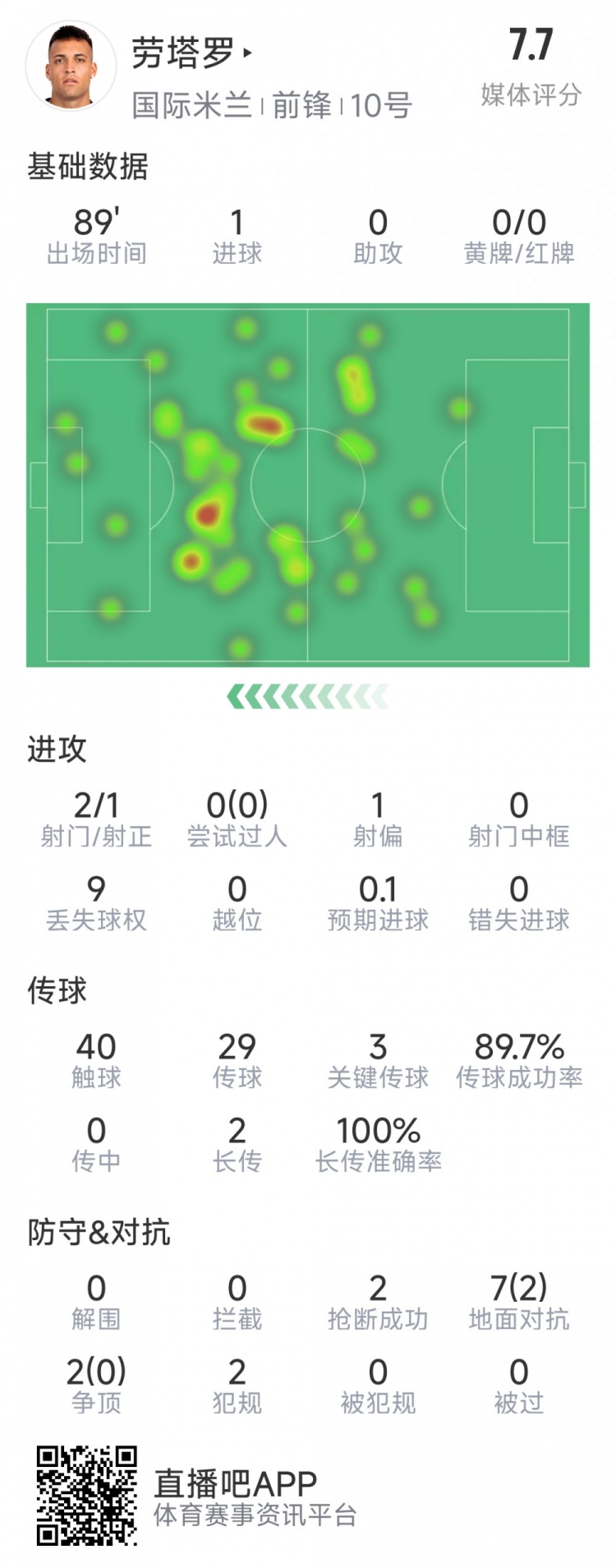 勞塔羅本場數(shù)據(jù)：1粒進球，2射1正，3次關鍵傳球，2次搶斷
