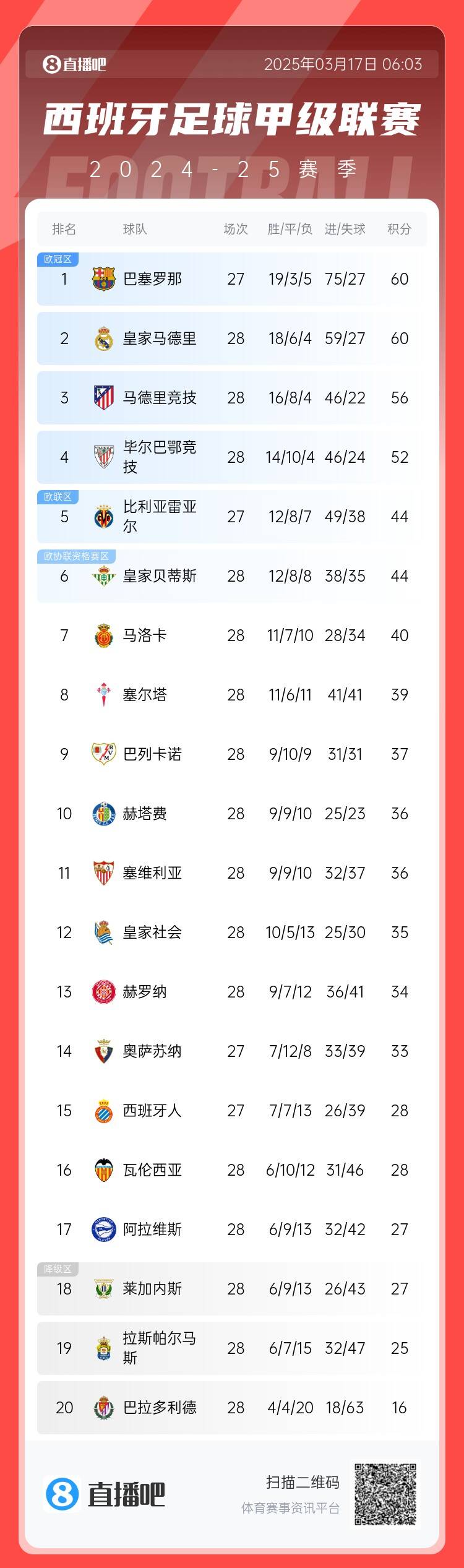 西甲積分榜：巴薩聯(lián)賽7連勝&少賽同分領(lǐng)跑，馬競(jìng)落后榜首4分