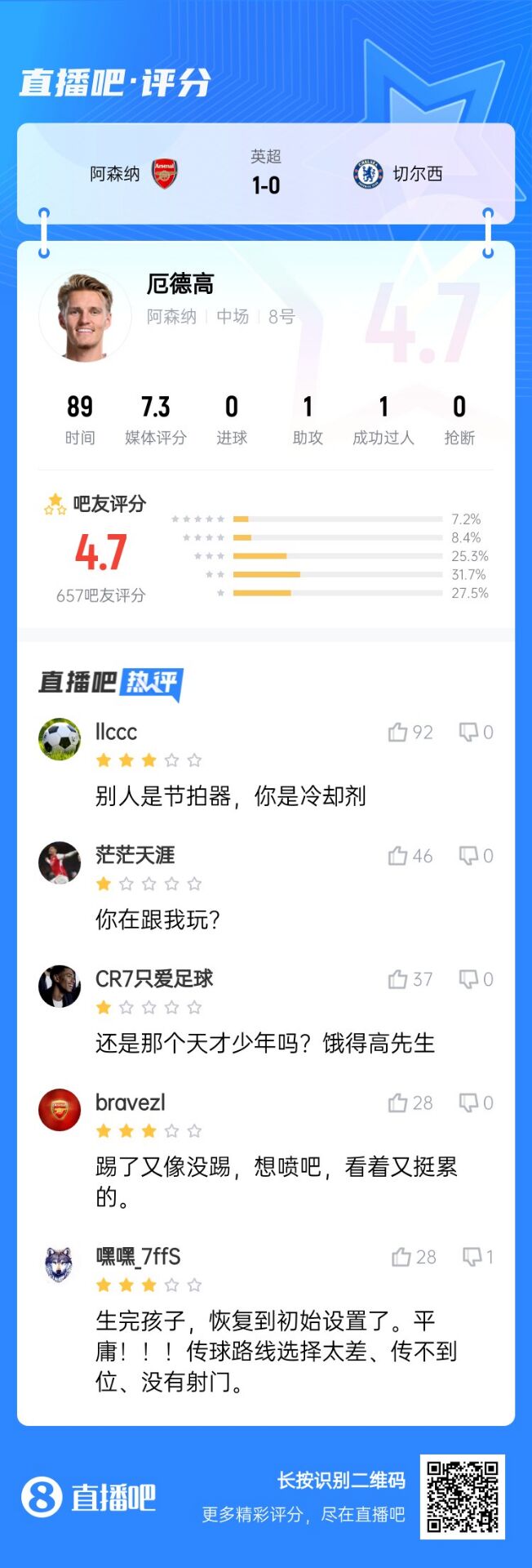 不滿意！厄德高送制勝助攻仍被球迷怒批：別人節(jié)拍器，你是冷卻劑