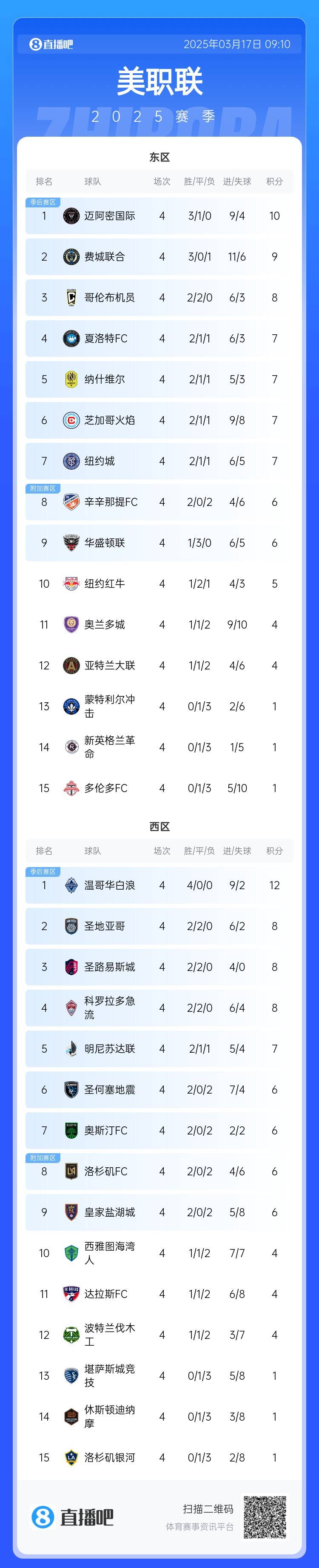 邁阿密登頂！美職聯(lián)東區(qū)積分榜：邁阿密3連勝登頂，1分領(lǐng)跑