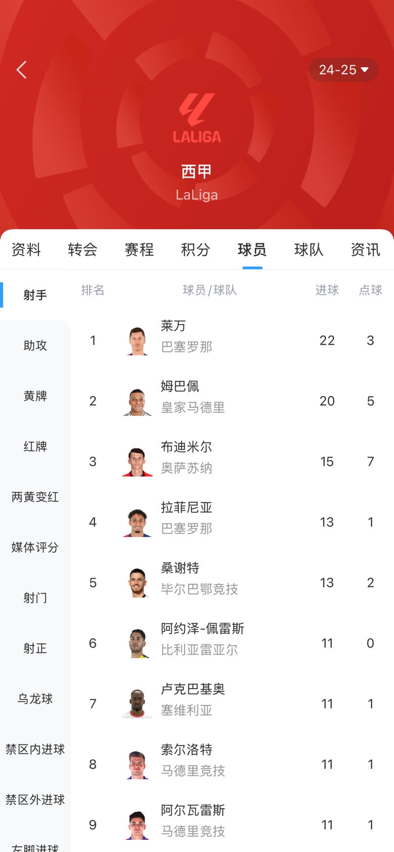 西甲金靴之爭(zhēng)白熱化！本輪萊萬(wàn)1球姆巴佩2球，兩人差距縮小至2球