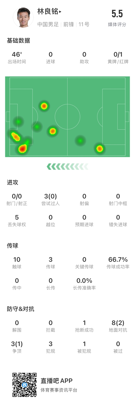 魯莽染紅！林良銘數(shù)據(jù)：3次過人0成功，3次傳球2次成功