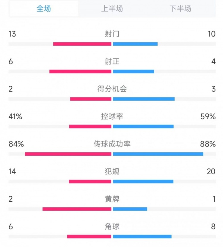 意大利vs德國數(shù)據(jù)：射門13比10、射正6比4、控球率41%比59%