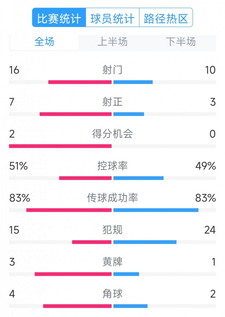 絕殺取勝！巴西2-1哥倫比亞全場(chǎng)數(shù)據(jù)：射門(mén)16-10，射正7-3