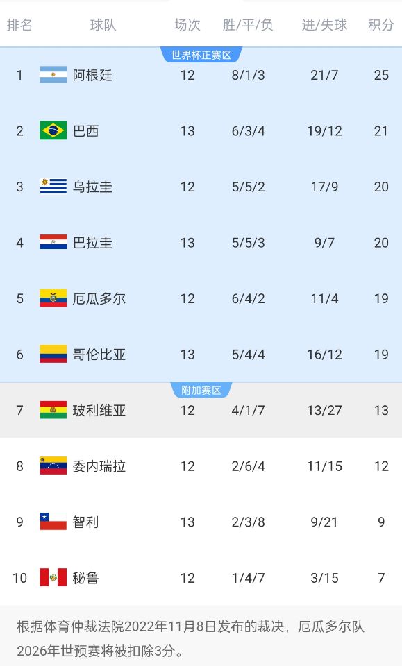 競爭激烈！南美世預賽積分榜第二和第六僅差2分，阿根廷4分領跑