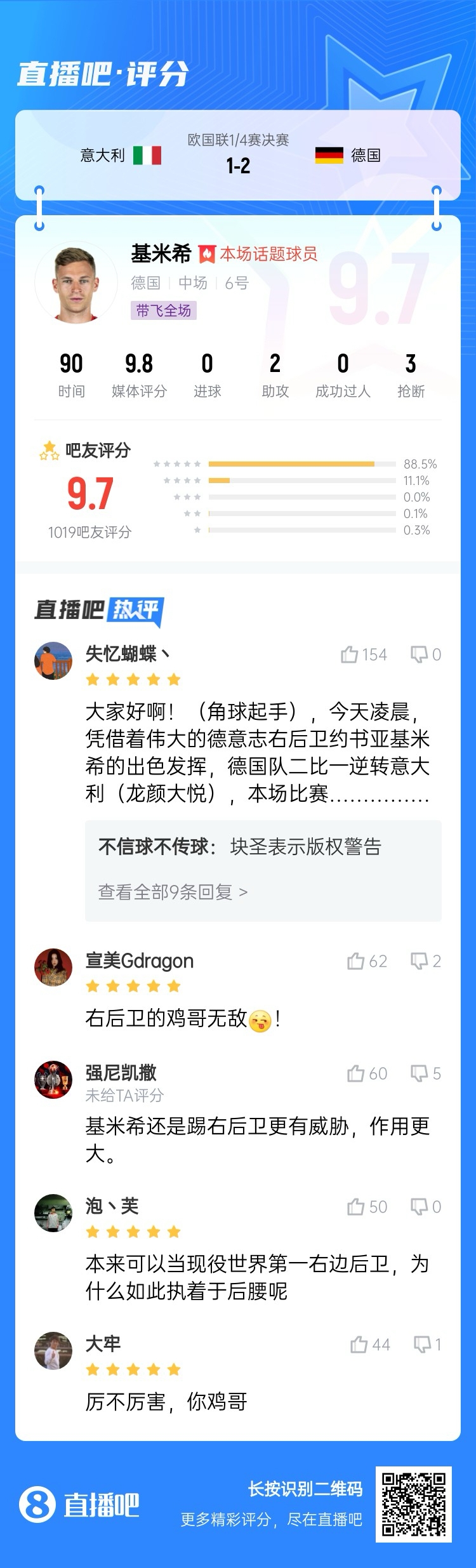 厲不厲害你雞哥！基米希兩助攻主導(dǎo)逆轉(zhuǎn)收獲9.7分：踢右后衛(wèi)無敵