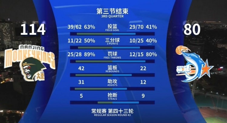 全面壓制！同曦三節(jié)領先34分 投籃命中率63%&籃板42-22&助攻31-12