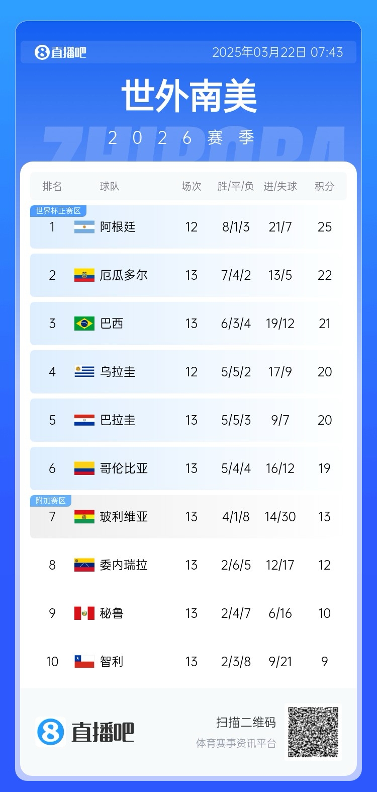 強(qiáng)！厄瓜多爾開局被扣3分，目前3連勝6場不敗，超巴西暫排第二