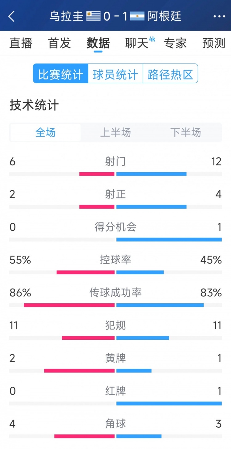 阿根廷1-0烏拉圭全場數(shù)據(jù)：射門12-6，射正4-2，得分機會1-0
