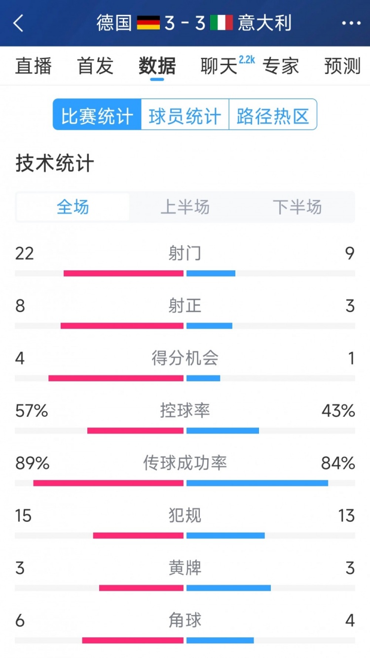 進球大戰(zhàn)！德國3-3意大利全場數(shù)據(jù)：射門22-9，射正8-3