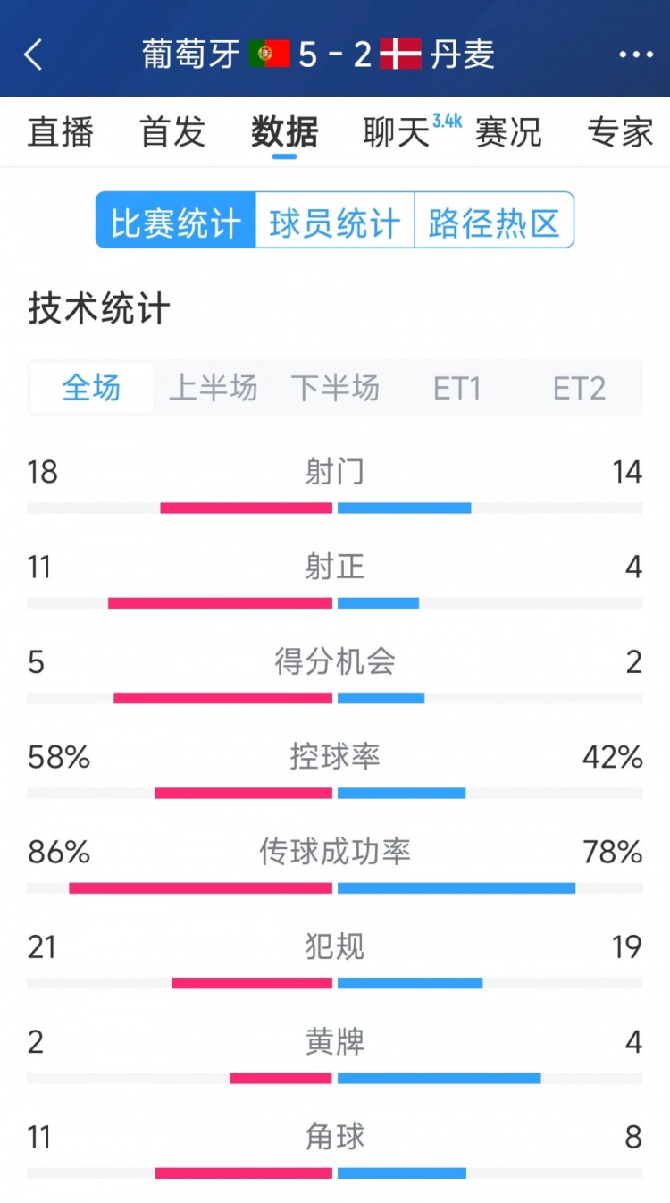 葡萄牙5-2丹麥120分鐘數(shù)據(jù)：射門(mén)18-14，射正11-4