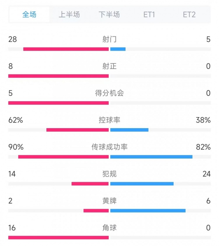法國vs克羅地亞數(shù)據(jù)：射門28比5、射正8比0、角球16比0
